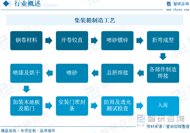 集裝箱制造工藝