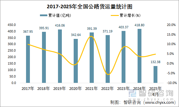 2017-2025年全國公路貨運(yùn)量統(tǒng)計(jì)圖