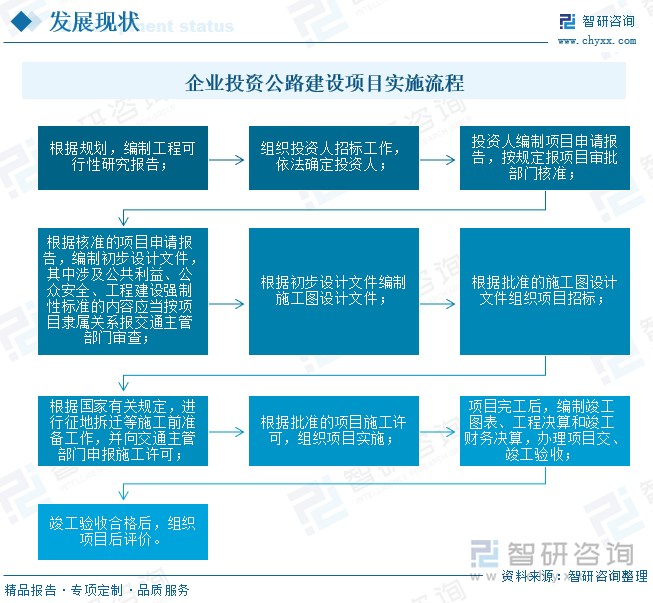 企業(yè)投資公路建設項目實施流程