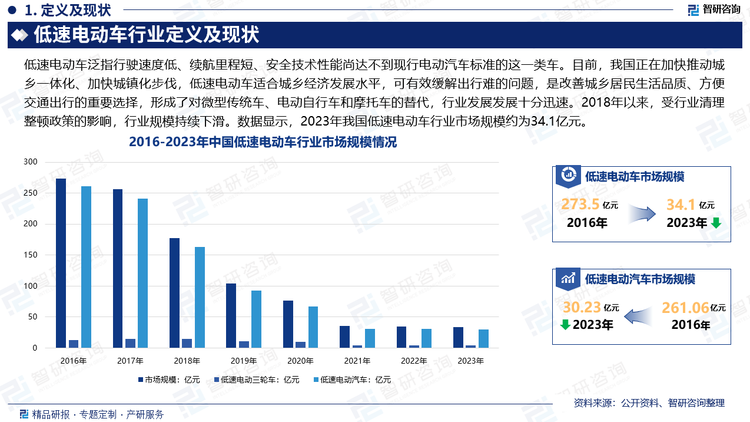 目前，我國正在加快推動城鄉一體化、加快城鎮化步伐，低速電動車適合城鄉經濟發展水平，可有效緩解出行難的問題，是改善城鄉居民生活品質、方便交通出行的重要選擇，形成了對微型傳統車、電動自行車和摩托車的替代，行業發展發展十分迅速。2018年以來，受行業清理整頓政策的影響，行業規模持續下滑。數據顯示，2023年我國低速電動車行業市場規模約為34.1億元。