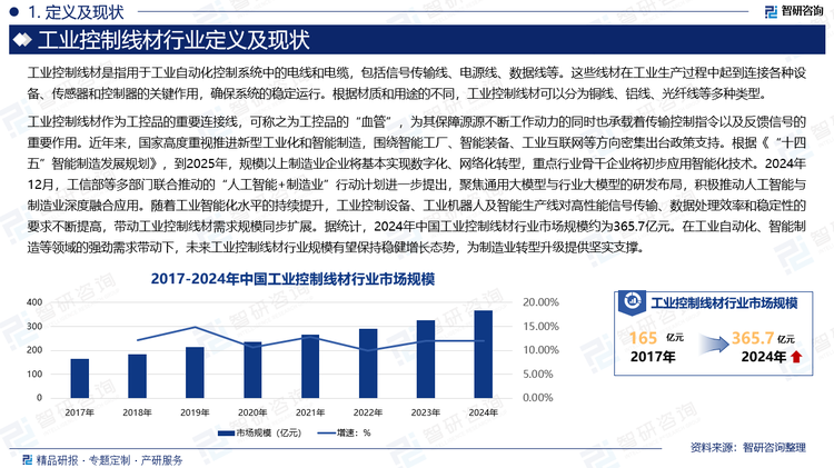 工業(yè)控制線材作為工控品的重要連接線，可稱之為工控品的“血管”，為其保障源源不斷工作動力的同時也承載著傳輸控制指令以及反饋信號的重要作用。近年來，國家高度重視推進(jìn)新型工業(yè)化和智能制造，圍繞智能工廠、智能裝備、工業(yè)互聯(lián)網(wǎng)等方向密集出臺政策支持。根據(jù)《“十四五”智能制造發(fā)展規(guī)劃》，到2025年，規(guī)模以上制造業(yè)企業(yè)將基本實現(xiàn)數(shù)字化、網(wǎng)絡(luò)化轉(zhuǎn)型，重點行業(yè)骨干企業(yè)將初步應(yīng)用智能化技術(shù)。2024年12月，工信部等多部門聯(lián)合推動的“人工智能+制造業(yè)”行動計劃進(jìn)一步提出，聚焦通用大模型與行業(yè)大模型的研發(fā)布局，積極推動人工智能與制造業(yè)深度融合應(yīng)用。隨著工業(yè)智能化水平的持續(xù)提升，工業(yè)控制設(shè)備、工業(yè)機器人及智能生產(chǎn)線對高性能信號傳輸、數(shù)據(jù)處理效率和穩(wěn)定性的要求不斷提高，帶動工業(yè)控制線材需求規(guī)模同步擴展。據(jù)統(tǒng)計，2024年中國工業(yè)控制線材行業(yè)市場規(guī)模約為365.7億元。在工業(yè)自動化、智能制造等領(lǐng)域的強勁需求帶動下，未來工業(yè)控制線材行業(yè)規(guī)模有望保持穩(wěn)健增長態(tài)勢，為制造業(yè)轉(zhuǎn)型升級提供堅實支撐。