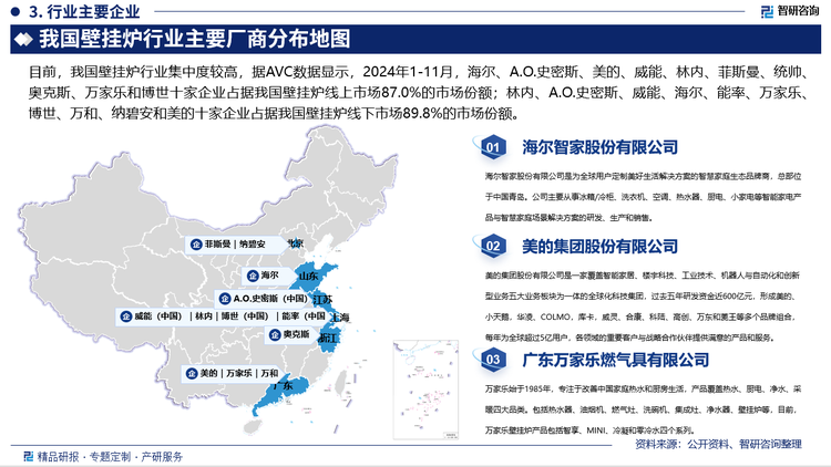 目前，我國壁掛爐行業集中度較高，據AVC數據顯示，2024年1-11月，海爾、A.O.史密斯、美的、威能、林內、菲斯曼、統帥、奧克斯、萬家樂和博世十家企業占據我國壁掛爐線上市場87.0%的市場份額，其中，海爾占比最大，高達16.1%，其次為A.O.史密斯和美的，分別占15.2%和13.3%；林內、A.O.史密斯、威能、海爾、能率、萬家樂、博世、萬和、納碧安和美的十家企業占據我國壁掛爐線下市場89.8%的市場份額，其中，林內占比最大，高達18.2%，其次為A.O.史密斯和威能，分別占17.7%和17.4%。