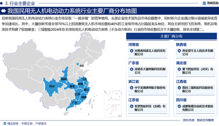 目前我國民用無人機(jī)電動動力系統(tǒng)行業(yè)市場呈現(xiàn)“一超多強(qiáng)”的競爭格局，頭部企業(yè)技術(shù)領(lǐng)先且市場份額集中，同時新興企業(yè)通過細(xì)分領(lǐng)域差異化競爭加速成長。其中，大疆創(chuàng)新憑借全球70%以上的消費(fèi)級無人機(jī)市場份額和40%的工業(yè)級市場占比穩(wěn)居龍頭地位，其自主研發(fā)的飛控系統(tǒng)、電機(jī)及電池技術(shù)構(gòu)建了較高壁壘；三瑞智能2024年在全球民用無人機(jī)電動動力系統(tǒng)（不含動力電池）行業(yè)的市場份額僅次于大疆創(chuàng)新，排名全球第二。