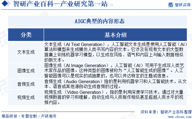AIGC典型的內(nèi)容形態(tài)