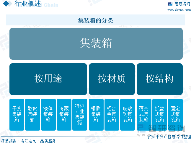 集裝箱的分類
