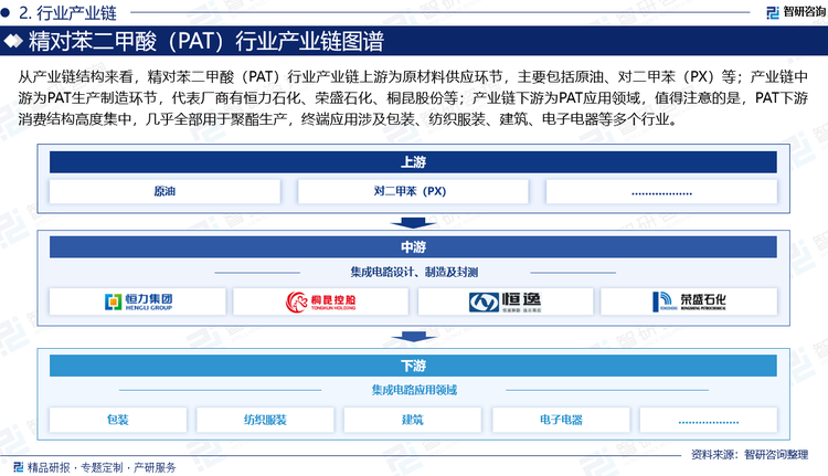 從產(chǎn)業(yè)鏈結(jié)構(gòu)來看，精對苯二甲酸（PAT）行業(yè)產(chǎn)業(yè)鏈上游為原材料供應環(huán)節(jié)，主要包括原油、對二甲苯（PX）等；產(chǎn)業(yè)鏈中游為PAT生產(chǎn)制造環(huán)節(jié)，代表廠商有恒力石化、榮盛石化、桐昆股份等；產(chǎn)業(yè)鏈下游為PAT應用領(lǐng)域，值得注意的是，PAT下游消費結(jié)構(gòu)高度集中，幾乎全部用于聚酯生產(chǎn)，終端應用涉及包裝、紡織服裝、建筑、電子電器等多個行業(yè)。
