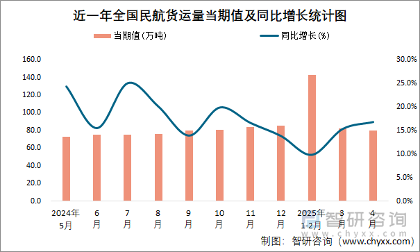 近一年全國民航貨運量當期值及同比增長統(tǒng)計圖