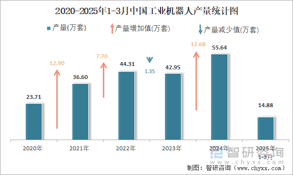 2020-2025年1-3月中國(guó)工業(yè)機(jī)器人產(chǎn)量統(tǒng)計(jì)圖
