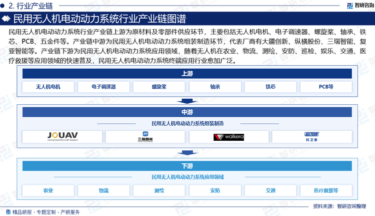民用無人機(jī)電動動力系統(tǒng)行業(yè)產(chǎn)業(yè)鏈上游為原材料及零部件供應(yīng)環(huán)節(jié)，主要包括無人機(jī)電機(jī)、電子調(diào)速器、螺旋槳、軸承、鐵芯、PCB、五金件等。產(chǎn)業(yè)鏈中游為民用無人機(jī)電動動力系統(tǒng)組裝制造環(huán)節(jié)，代表廠商有大疆創(chuàng)新、縱橫股份、三瑞智能、復(fù)亞智能等。產(chǎn)業(yè)鏈下游為民用無人機(jī)電動動力系統(tǒng)應(yīng)用領(lǐng)域，主要包括工業(yè)級無人機(jī)、消費(fèi)級無人機(jī)、電動垂直起降飛行器（eVTOL）等制造產(chǎn)業(yè)，且值得注意的是，近年來下游無人機(jī)在農(nóng)業(yè)、物流、測繪、安防、巡檢、娛樂、交通、醫(yī)療救援等應(yīng)用領(lǐng)域的快速普及，民用無人機(jī)電動動力系統(tǒng)終端應(yīng)用行業(yè)愈加廣泛。
