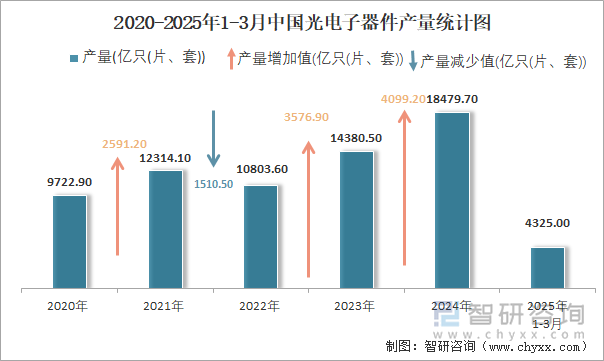 2020-2025年1-3月中國光電子器件產(chǎn)量統(tǒng)計圖
