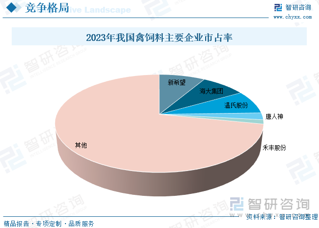 2023年我國禽飼料主要企業(yè)市占率