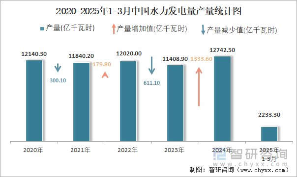 2020-2025年1-3月中國水力發(fā)電量產(chǎn)量統(tǒng)計圖