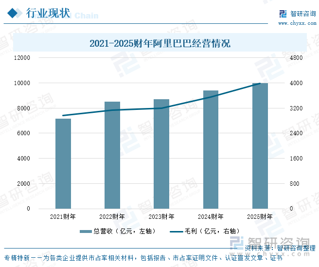 2021-2025財(cái)年阿里巴巴經(jīng)營情況