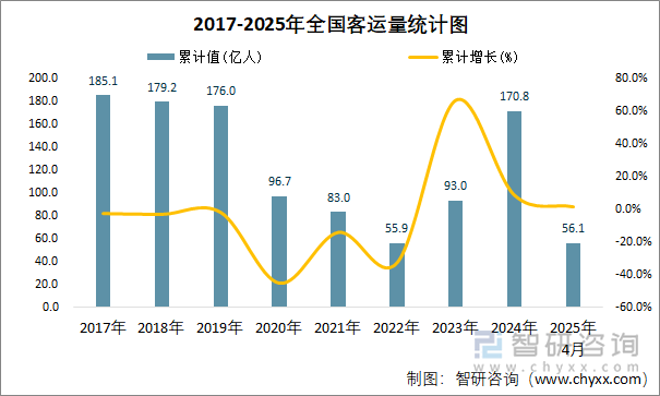 2017-2025年全國客運量統計圖