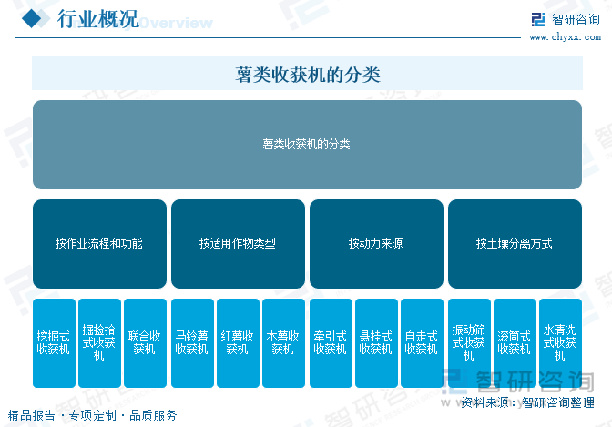 薯類收獲機的分類