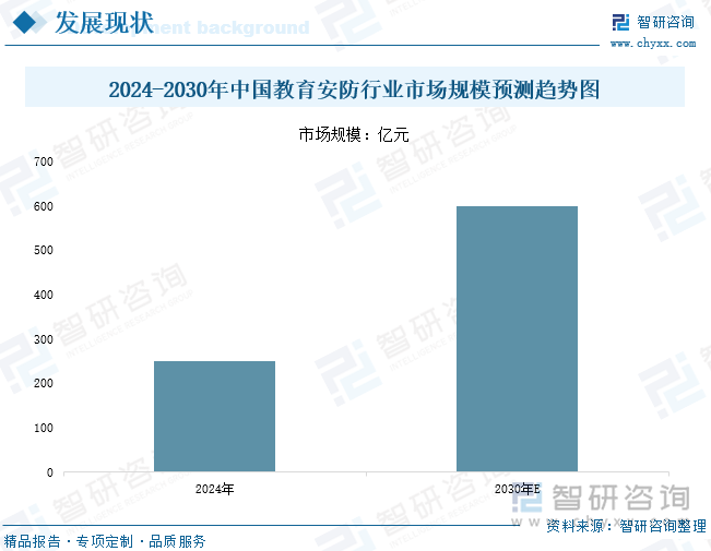 2024-2030年中國教育安防行業(yè)市場規(guī)模預(yù)測趨勢圖