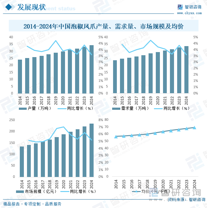 2014-2024年中國(guó)泡椒鳳爪產(chǎn)量、需求量、市場(chǎng)規(guī)模及均價(jià)