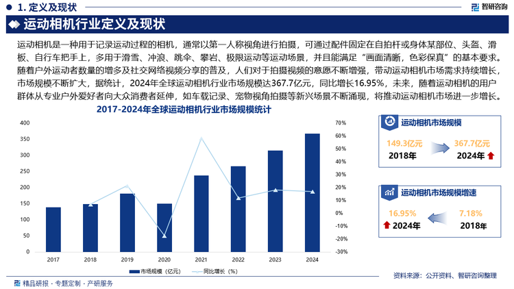 随着户外运动者数量的增多及社交网络视频分享的普及，人们对于拍摄视频的意愿不断增强，带动运动相机市场需求持续增长，市场规模不断扩大，据统计，2024年全球运动相机行业市场规模达367.7亿元，同比增长16.95%，未来，随着运动相机的用户群体从专业户外爱好者向大众消费者延伸，如车载记录、宠物视角拍摄等新兴场景不断涌现，将推动运动相机市场进一步增长。