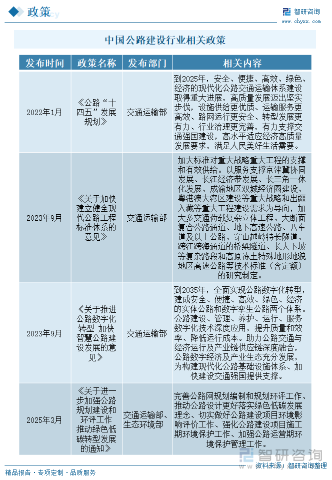 中國公路建設行業(yè)相關政策