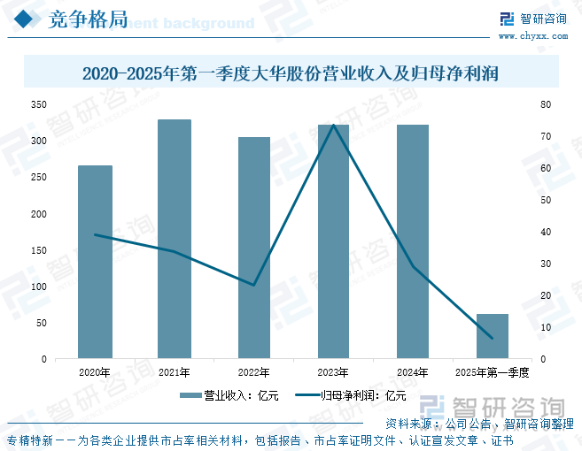 2020-2025年第一季度大華股份營業(yè)收入及歸母凈利潤