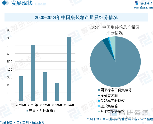 2020-2024年中國集裝箱產(chǎn)量及細(xì)分情況