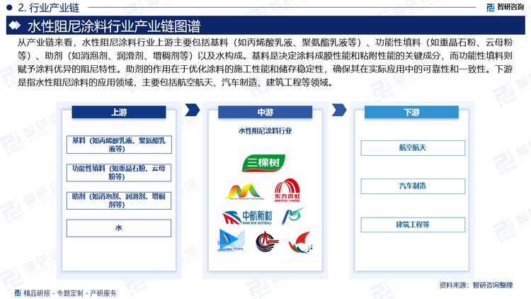 從產業(yè)鏈來看，水性阻尼涂料行業(yè)上游主要包括基料（如丙烯酸乳液、聚氨酯乳液等）、功能性填料（如重晶石粉、云母粉等）、助劑（如消泡劑、潤滑劑、增稠劑等）以及水構成?；鲜菦Q定涂料成膜性能和粘附性能的關鍵成分，而功能性填料則賦予涂料優(yōu)異的阻尼特性。助劑的作用在于優(yōu)化涂料的施工性能和儲存穩(wěn)定性，確保其在實際應用中的可靠性和一致性。下游是指水性阻尼涂料的應用領域，主要包括航空航天、汽車制造、建筑工程等領域，在航空航天中，水性阻尼涂料被用于飛機發(fā)動機罩和機艙內部，可降低發(fā)動機噪音和機艙震動，提升機組人員和乘客的乘坐體驗；在汽車制造中，水性阻尼涂料被用于汽車底盤、車門內襯等部位，以降低行駛中的振動噪音，提升舒適性；在建筑工程方面，水性阻尼涂料被用于樓板、管道、機房隔墻，減少結構傳聲，改善室內聲學環(huán)境。
