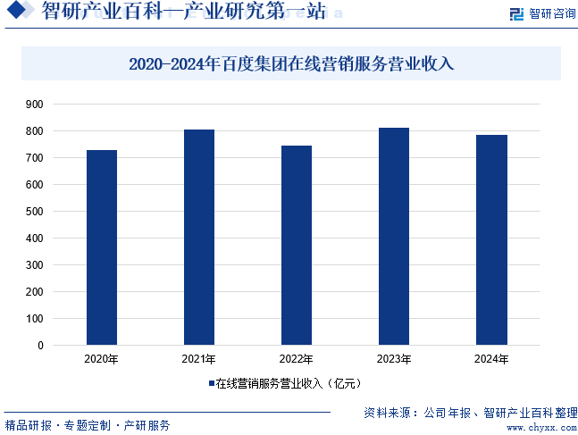 2020-2024年百度集團(tuán)在線營銷服務(wù)營業(yè)收入