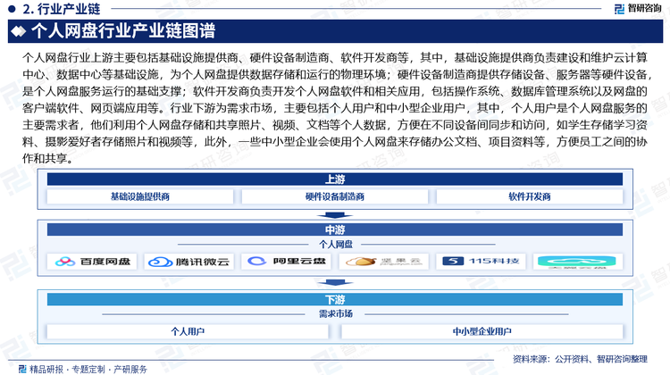 個(gè)人網(wǎng)盤行業(yè)上游主要包括基礎(chǔ)設(shè)施提供商、硬件設(shè)備制造商、軟件開發(fā)商等，其中，基礎(chǔ)設(shè)施提供商負(fù)責(zé)建設(shè)和維護(hù)云計(jì)算中心、數(shù)據(jù)中心等基礎(chǔ)設(shè)施，為個(gè)人網(wǎng)盤提供數(shù)據(jù)存儲(chǔ)和運(yùn)行的物理環(huán)境；硬件設(shè)備制造商提供存儲(chǔ)設(shè)備、服務(wù)器等硬件設(shè)備，是個(gè)人網(wǎng)盤服務(wù)運(yùn)行的基礎(chǔ)支撐；軟件開發(fā)商負(fù)責(zé)開發(fā)個(gè)人網(wǎng)盤軟件和相關(guān)應(yīng)用，包括操作系統(tǒng)、數(shù)據(jù)庫管理系統(tǒng)以及網(wǎng)盤的客戶端軟件、網(wǎng)頁端應(yīng)用等。行業(yè)下游為需求市場(chǎng)，主要包括個(gè)人用戶和中小型企業(yè)用戶，其中，個(gè)人用戶是個(gè)人網(wǎng)盤服務(wù)的主要需求者，他們利用個(gè)人網(wǎng)盤存儲(chǔ)和共享照片、視頻、文檔等個(gè)人數(shù)據(jù)，方便在不同設(shè)備間同步和訪問，如學(xué)生存儲(chǔ)學(xué)習(xí)資料、攝影愛好者存儲(chǔ)照片和視頻等，此外，一些中小型企業(yè)會(huì)使用個(gè)人網(wǎng)盤來存儲(chǔ)辦公文檔、項(xiàng)目資料等，方便員工之間的協(xié)作和共享。