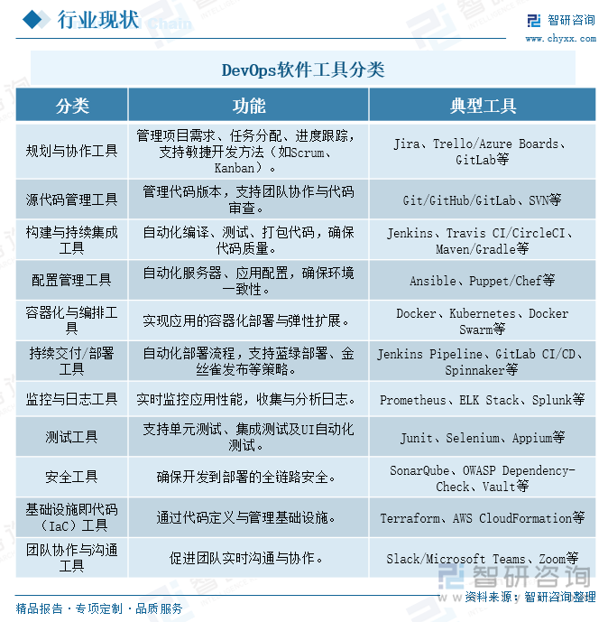 DevOps軟件工具分類