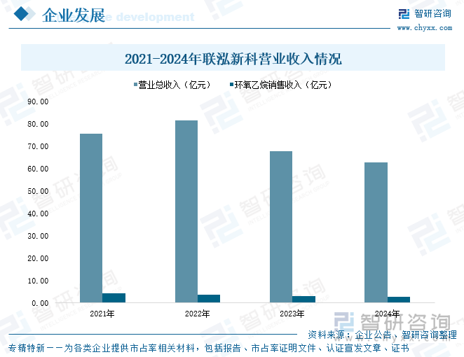 2021-2024年聯(lián)泓新科營業(yè)收入情況