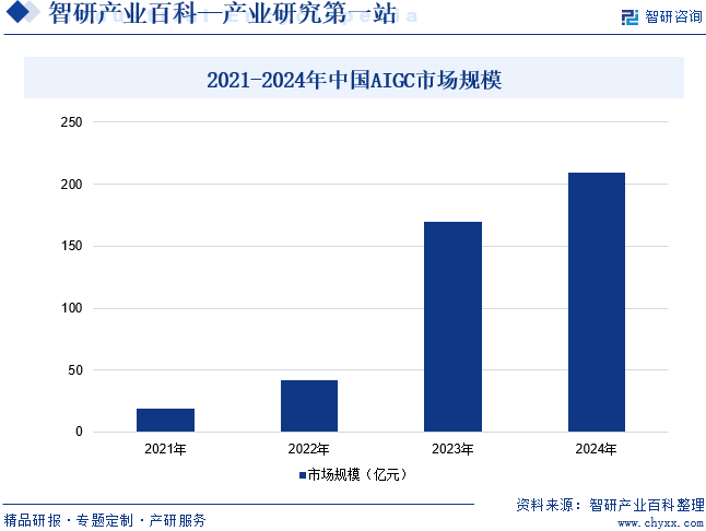 2021-2024年中國AIGC市場(chǎng)規(guī)模