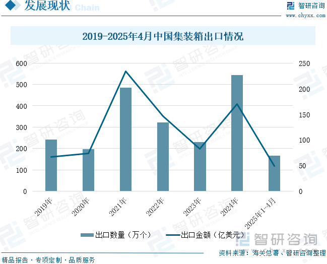 2019-2025年4月中國集裝箱出口情況
