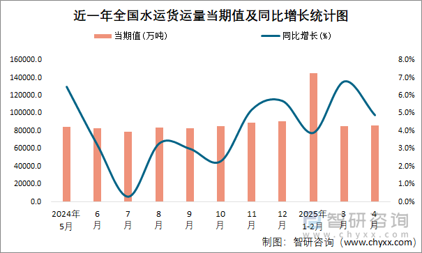 近一年全国水运货运量当期值及同比增长统计图