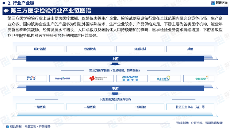 第三方醫(yī)學(xué)檢驗(yàn)產(chǎn)生于醫(yī)療服務(wù)市場(chǎng)的專業(yè)化分工，就目前狹義的業(yè)務(wù)范疇而言，其承擔(dān)了傳統(tǒng)意義上醫(yī)院檢驗(yàn)科、病理科的角色，通過(guò)向上游供應(yīng)商采購(gòu)檢驗(yàn)儀器及試劑耗材，利用免疫學(xué)、分子生物學(xué)、微生物學(xué)、病理診斷等檢驗(yàn)檢測(cè)技術(shù)，為下游各類醫(yī)療機(jī)構(gòu)提供醫(yī)學(xué)檢驗(yàn)服務(wù)。第三方醫(yī)學(xué)檢驗(yàn)行業(yè)上游主要為醫(yī)療器械、儀器儀表等生產(chǎn)企業(yè)。檢驗(yàn)試劑及設(shè)備行業(yè)在全球范圍內(nèi)屬充分競(jìng)爭(zhēng)市場(chǎng)，生產(chǎn)企業(yè)眾多。國(guó)內(nèi)該類企業(yè)生產(chǎn)的產(chǎn)品多為引進(jìn)外國(guó)成熟技術(shù)，生產(chǎn)企業(yè)較多，產(chǎn)品供給充足。下游主要為各類醫(yī)療機(jī)構(gòu)。近些年受新醫(yī)改政策鼓勵(lì)、經(jīng)濟(jì)發(fā)展水平增長(zhǎng)、人口總數(shù)以及老齡化人口持續(xù)增加的影響，醫(yī)學(xué)檢驗(yàn)業(yè)務(wù)需求持續(xù)增加，下游各級(jí)醫(yī)療衛(wèi)生服務(wù)機(jī)構(gòu)對(duì)醫(yī)學(xué)檢驗(yàn)業(yè)務(wù)外包的需求日益增強(qiáng)。