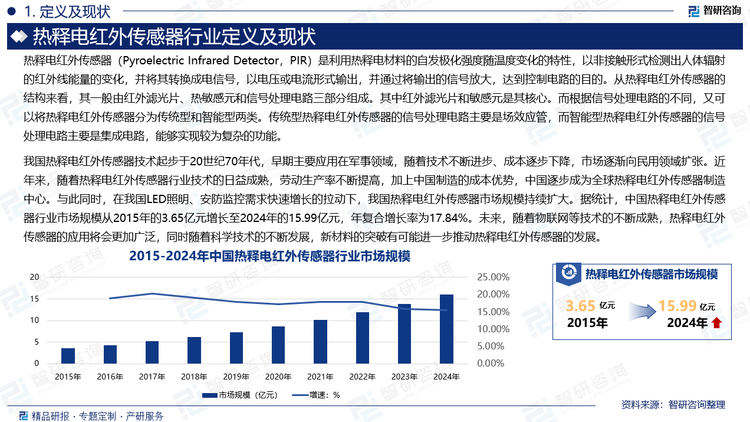 我國(guó)熱釋電紅外傳感器技術(shù)起步于20世紀(jì)70年代，早期主要應(yīng)用在軍事領(lǐng)域，隨著技術(shù)不斷進(jìn)步、成本逐步下降，市場(chǎng)逐漸向民用領(lǐng)域擴(kuò)張。近年來，隨著熱釋電紅外傳感器行業(yè)技術(shù)的日益成熟，勞動(dòng)生產(chǎn)率不斷提高，加上中國(guó)制造的成本優(yōu)勢(shì)，中國(guó)逐步成為全球熱釋電紅外傳感器制造中心。與此同時(shí)，在我國(guó)LED照明、安防監(jiān)控需求快速增長(zhǎng)的拉動(dòng)下，我國(guó)熱釋電紅外傳感器市場(chǎng)規(guī)模持續(xù)擴(kuò)大。據(jù)統(tǒng)計(jì)，中國(guó)熱釋電紅外傳感器行業(yè)市場(chǎng)規(guī)模從2015年的3.65億元增長(zhǎng)至2024年的15.99億元，年復(fù)合增長(zhǎng)率為17.84%。未來，隨著物聯(lián)網(wǎng)等技術(shù)的不斷成熟，熱釋電紅外傳感器的應(yīng)用將會(huì)更加廣泛，同時(shí)隨著科學(xué)技術(shù)的不斷發(fā)展，新材料的突破有可能進(jìn)一步推動(dòng)熱釋電紅外傳感器的發(fā)展。