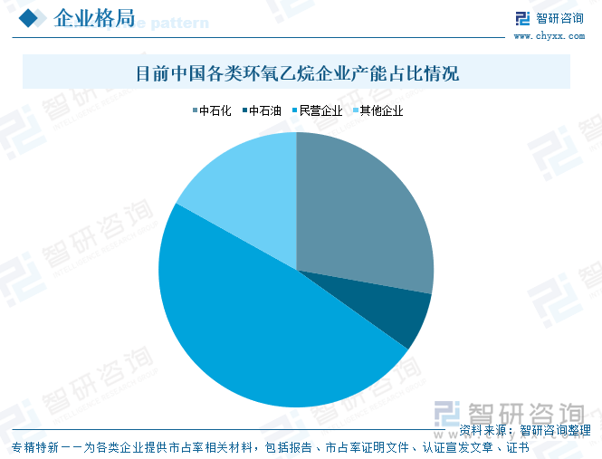 目前中國各類環(huán)氧乙烷企業(yè)產(chǎn)能占比情況