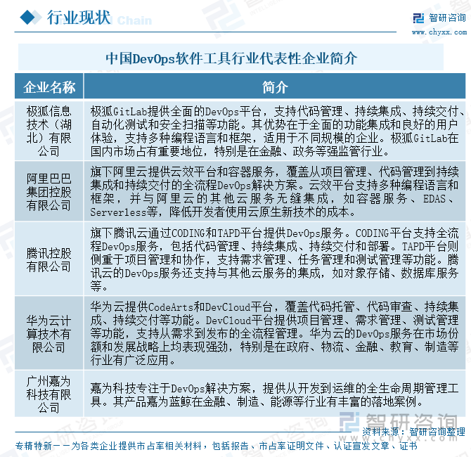 中國DevOps軟件工具行業(yè)代表性企業(yè)簡介