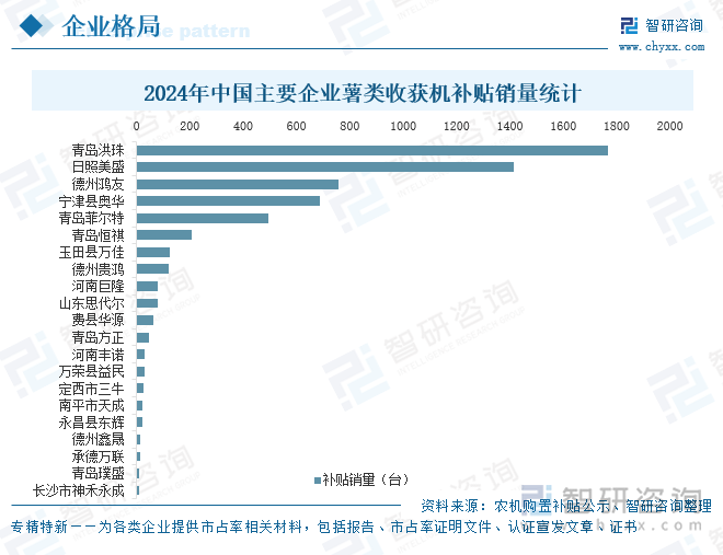 2024年中國主要企業薯類收獲機補貼銷量統計