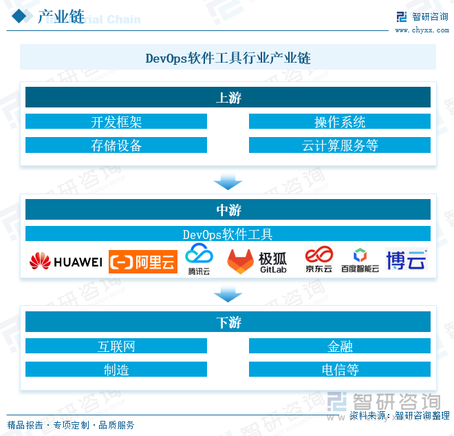 DevOps軟件工具行業(yè)產(chǎn)業(yè)鏈