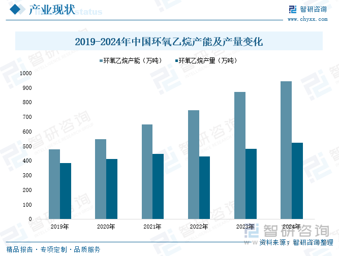 2019-2024年中國環(huán)氧乙烷產(chǎn)能及產(chǎn)量變化