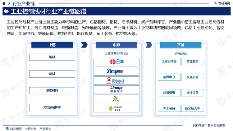 工業(yè)控制線材產(chǎn)業(yè)鏈上游主要為原材料的生產(chǎn)，包括銅材、鋁材、絕緣材料、光纖預(yù)制棒等。產(chǎn)業(yè)鏈中游主要是工業(yè)控制線材的生產(chǎn)和加工，包括線材制造、電纜制造、光纖通信等領(lǐng)域。產(chǎn)業(yè)鏈下游為工業(yè)控制線材的應(yīng)用領(lǐng)域，包括工業(yè)自動化、智能制造、能源電力、交通運輸、建筑機電、醫(yī)療設(shè)備、軍工裝備、航空航天等。
