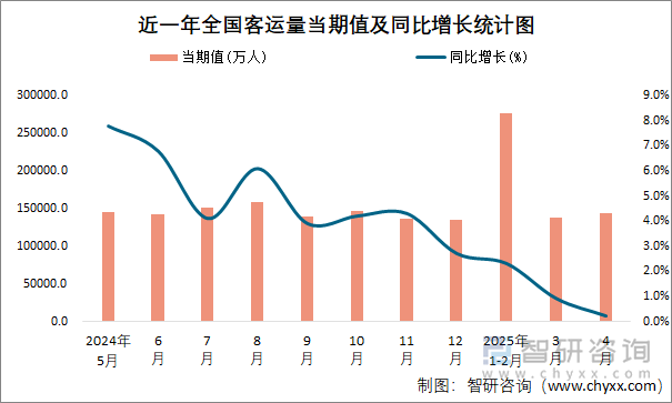 近一年全國客運量當期值及同比增長統計圖