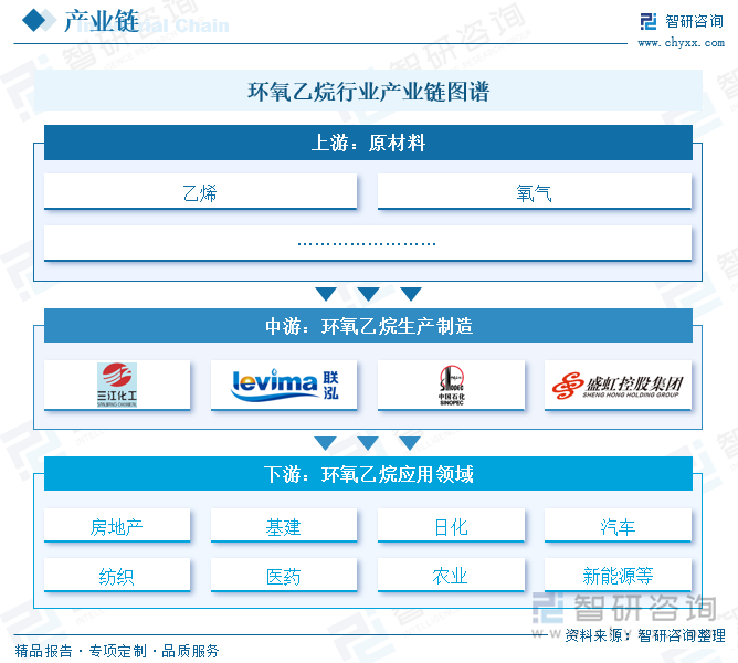 環(huán)氧乙烷行業(yè)產(chǎn)業(yè)鏈圖譜