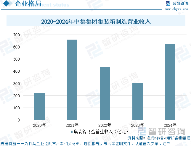 2020-2024年中集集團(tuán)集裝箱制造營業(yè)收入