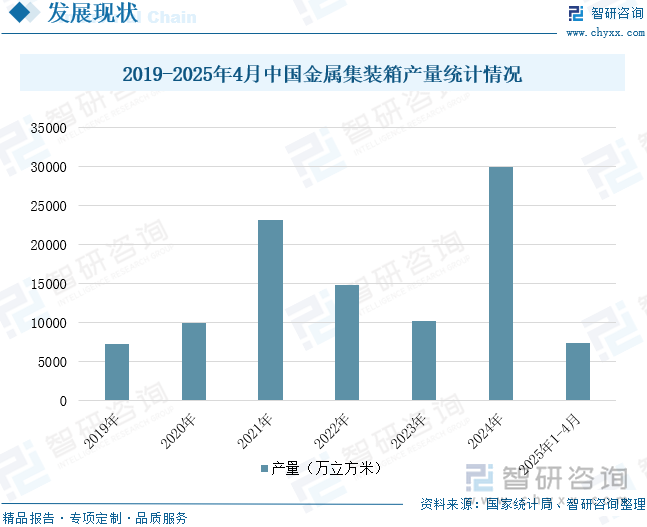2019-2025年4月中國金屬集裝箱產(chǎn)量統(tǒng)計(jì)情況
