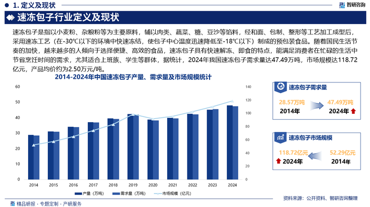 随着国民生活节奏的加快，越来越多的人倾向于选择便捷、高效的食品，速冻包子具有快速解冻、即食的特点，能满足消费者在忙碌的生活中节省烹饪时间的需求，尤其适合上班族、学生等群体，据统计，2024年我国速冻包子需求量达47.49万吨，市场规模达118.72亿元，产品均价约为2.50万元/吨，未来，随着国民收入水平的不断提高，消费能力逐渐增强，消费者对于方便、快捷且品质有保障的速冻食品的需求增加，特别是在城市地区，快节奏的生活方式使得越来越多的消费者愿意购买速冻包子作为早餐或便捷食品，我国速冻包子市场有望进一步扩张。