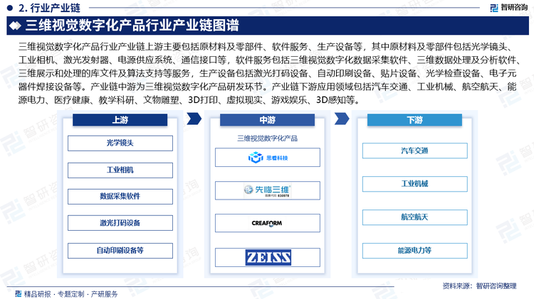 三維視覺(jué)數(shù)字化產(chǎn)品行業(yè)產(chǎn)業(yè)鏈上游主要包括原材料及零部件、軟件服務(wù)、生產(chǎn)設(shè)備等，其中原材料及零部件包括光學(xué)鏡頭、工業(yè)相機(jī)、激光發(fā)射器、電源供應(yīng)系統(tǒng)、通信接口等，軟件服務(wù)包括三維視覺(jué)數(shù)字化數(shù)據(jù)采集軟件、三維數(shù)據(jù)處理及分析軟件、三維展示和處理的庫(kù)文件及算法支持等服務(wù)，生產(chǎn)設(shè)備包括激光打碼設(shè)備、自動(dòng)印刷設(shè)備、貼片設(shè)備、光學(xué)檢查設(shè)備、電子元器件焊接設(shè)備等。產(chǎn)業(yè)鏈中游為三維視覺(jué)數(shù)字化產(chǎn)品研發(fā)環(huán)節(jié)。產(chǎn)業(yè)鏈下游應(yīng)用領(lǐng)域包括汽車(chē)交通、工業(yè)機(jī)械、航空航天、能源電力、醫(yī)療健康、教學(xué)科研、文物雕塑、3D打印、虛擬現(xiàn)實(shí)、游戲娛樂(lè)、3D感知等。