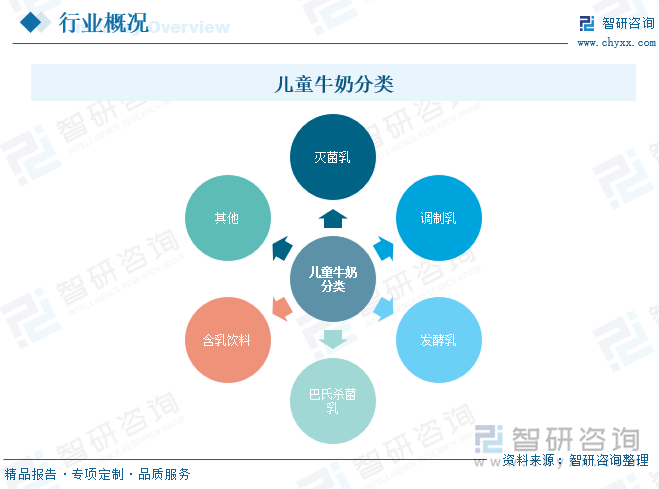 兒童牛奶分類