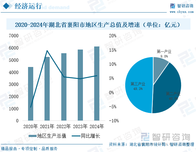 2020-2024年湖北省襄陽(yáng)市地區(qū)生產(chǎn)總值及增速（單位：億元）