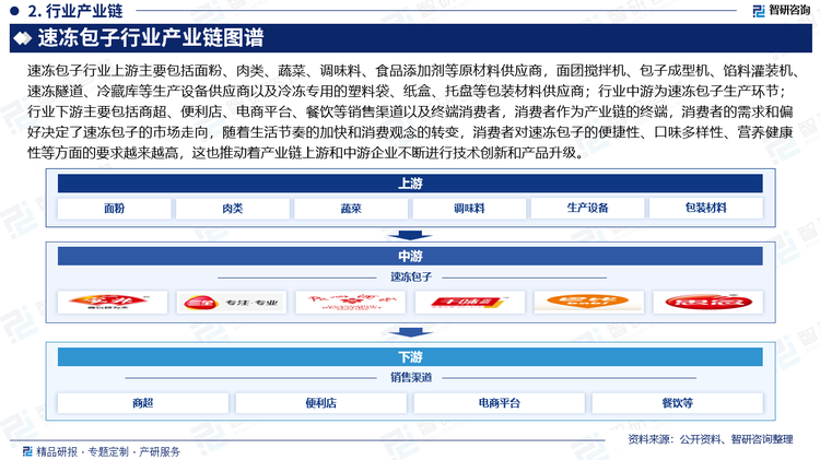 速冻包子行业上游主要包括面粉、肉类、蔬菜、调味料、食品添加剂等原材料供应商，面团搅拌机、包子成型机、馅料灌装机、速冻隧道、冷藏库等生产设备供应商以及冷冻专用的塑料袋、纸盒、托盘等包装材料供应商；行业中游为速冻包子生产环节；行业下游主要包括商超、便利店、电商平台、餐饮等销售渠道以及终端消费者，消费者作为产业链的终端，消费者的需求和偏好决定了速冻包子的市场走向，随着生活节奏的加快和消费观念的转变，消费者对速冻包子的便捷性、口味多样性、营养健康性等方面的要求越来越高，这也推动着产业链上游和中游企业不断进行技术创新和产品升级。